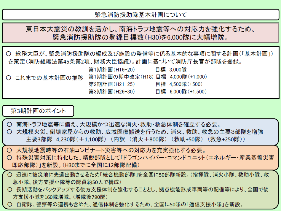 第2-8-10図　「緊急消防援助隊基本計画」についての画像。東日本大震災の教訓を活かし、南海トラフ地震等への対応力を強化するため、緊急消防援助隊の登録目標数（H30)を6,000隊に大幅増隊する。