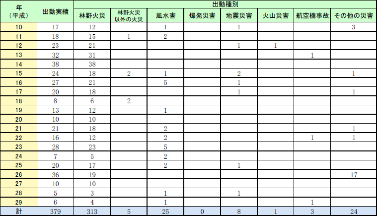 第2-8-1表　「大規模特殊災害時における広域航空消防応援実施要綱」に基づく広域航空応援の出動実績（過去20年間）の画像。詳細は、Excelファイル、CSVファイルに記載。