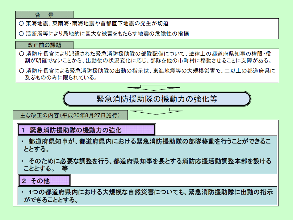 第2-8-1図　平成20年消防組織法改正の概要の画像。緊急消防援助隊の機動力の強化等を目指し、1　緊急消防援助隊の機動力の強化、2　その他の見直しを行っている。