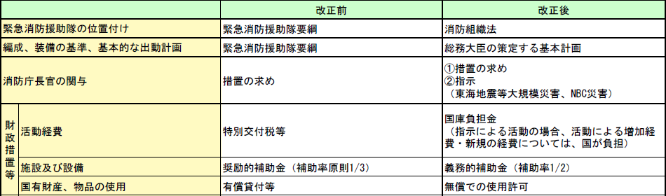 第2-8-2表　平成15年消防組織法改正による緊急消防援助隊の法制化の画像。詳細は、Excelファイル、CSVファイルに記載。