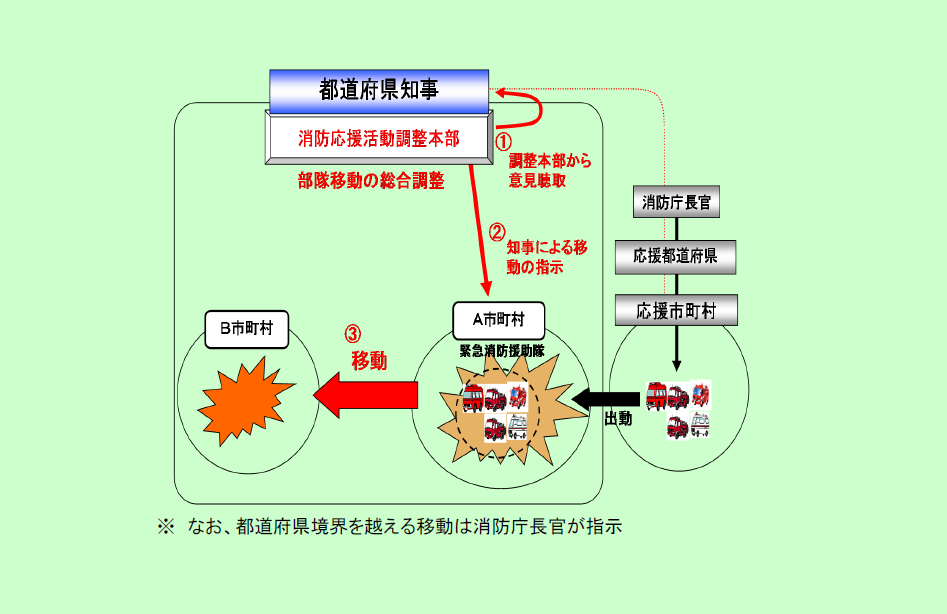 第2-8-2図　都道府県知事の出動指示権の画像。＜1＞都道府県知事が消防応援活動調整本部から意見を徴収し、＜2＞知事からA市町村に対して緊急消防援助隊の移動を指示することで、＜3＞緊急消防援助隊をB市町村に移動する。