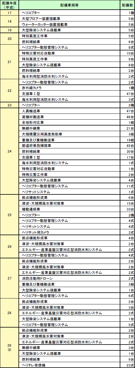 第2-8-3表　消防組織法第50条の無償使用制度による主な配備車両等の画像。詳細は、Excelファイル、CSVファイルに記載。