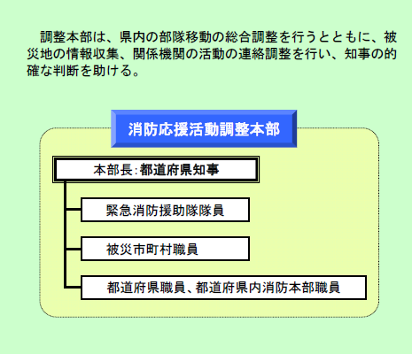 第2-8-3図　消防応援活動調整本部の組織の画像。調整本部は、県内の部隊移動の総合調整を行うとともに、被災地の情報収集、関係機関の活動の連絡調整を行い、知事の的確な判断を助ける。都道府県知事を本部長とし、配下に緊急消防援助隊隊員、被災市町村職員、都道府県職員、都道府県内消防本部職員を置く。