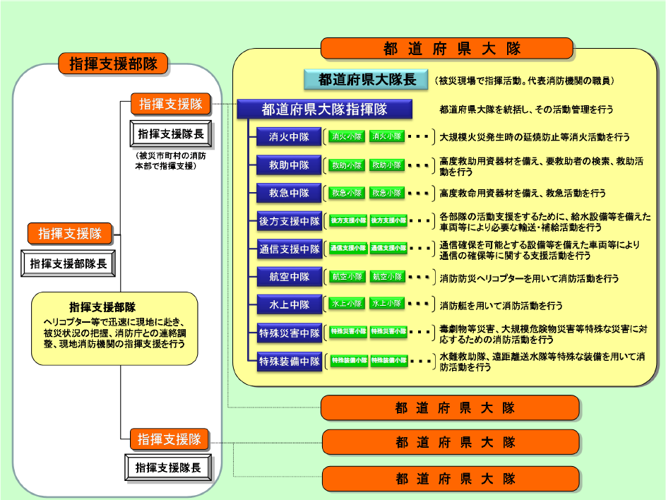 第2-8-4図　緊急消防援助隊の部隊編成の画像。指揮支援部隊と都道府県大隊(都道府県大隊指揮隊、消火中隊、救助中隊、救急中隊、後方支援中隊、通信支援中隊、航空中隊、水上中隊、特殊災害中隊及び特殊装備中隊)が連携して対応に当たる。