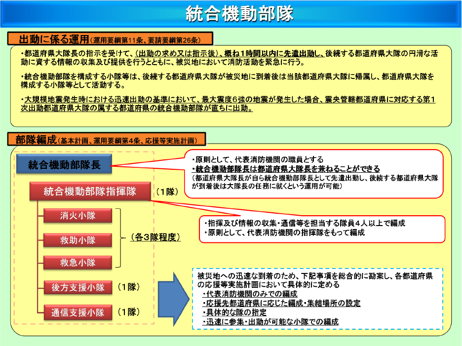 第2-8-5図　統合機動部隊の部隊編成の画像。統合機動部隊長を置き、統合機動部指揮隊の配下に、消火小隊、救助小隊、救急小隊、後方支援小隊、通信支援小隊を置く。