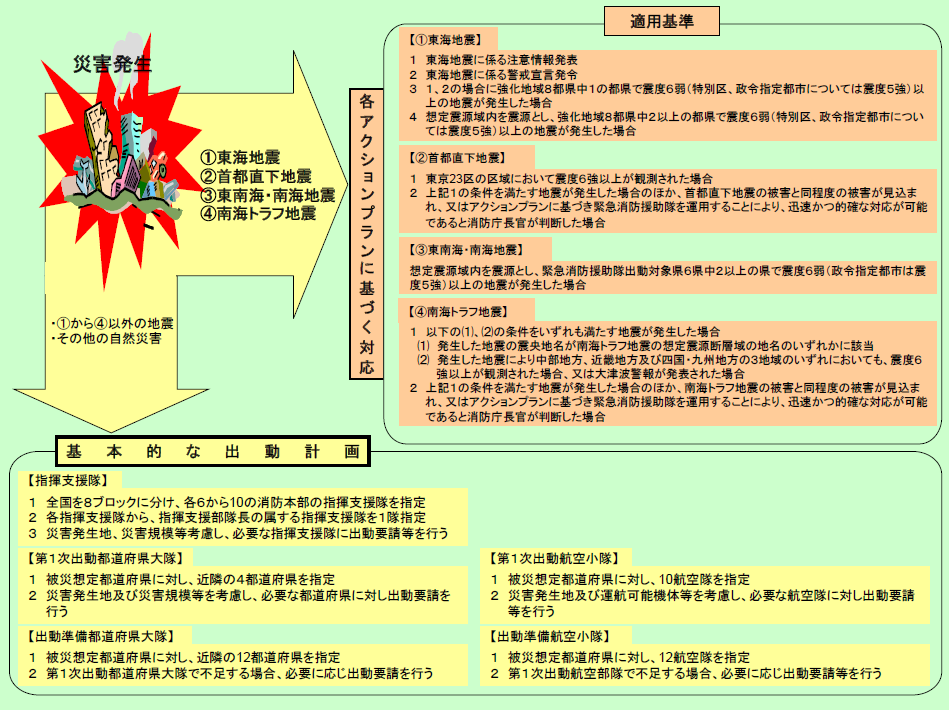 第2-8-8図　緊急消防援助隊の基本的な出動とアクションプラン（平成29年12月現在）の画像。＜1＞東海地震、＜2＞首都直下地震、＜3＞東南海・南海地震、＜4＞南海トラフ地震では、各アクションプランに基づく対応を行う。＜1＞から＜4＞以外の地震や、その他の自然災害では、基本的な出動計画に基づく。