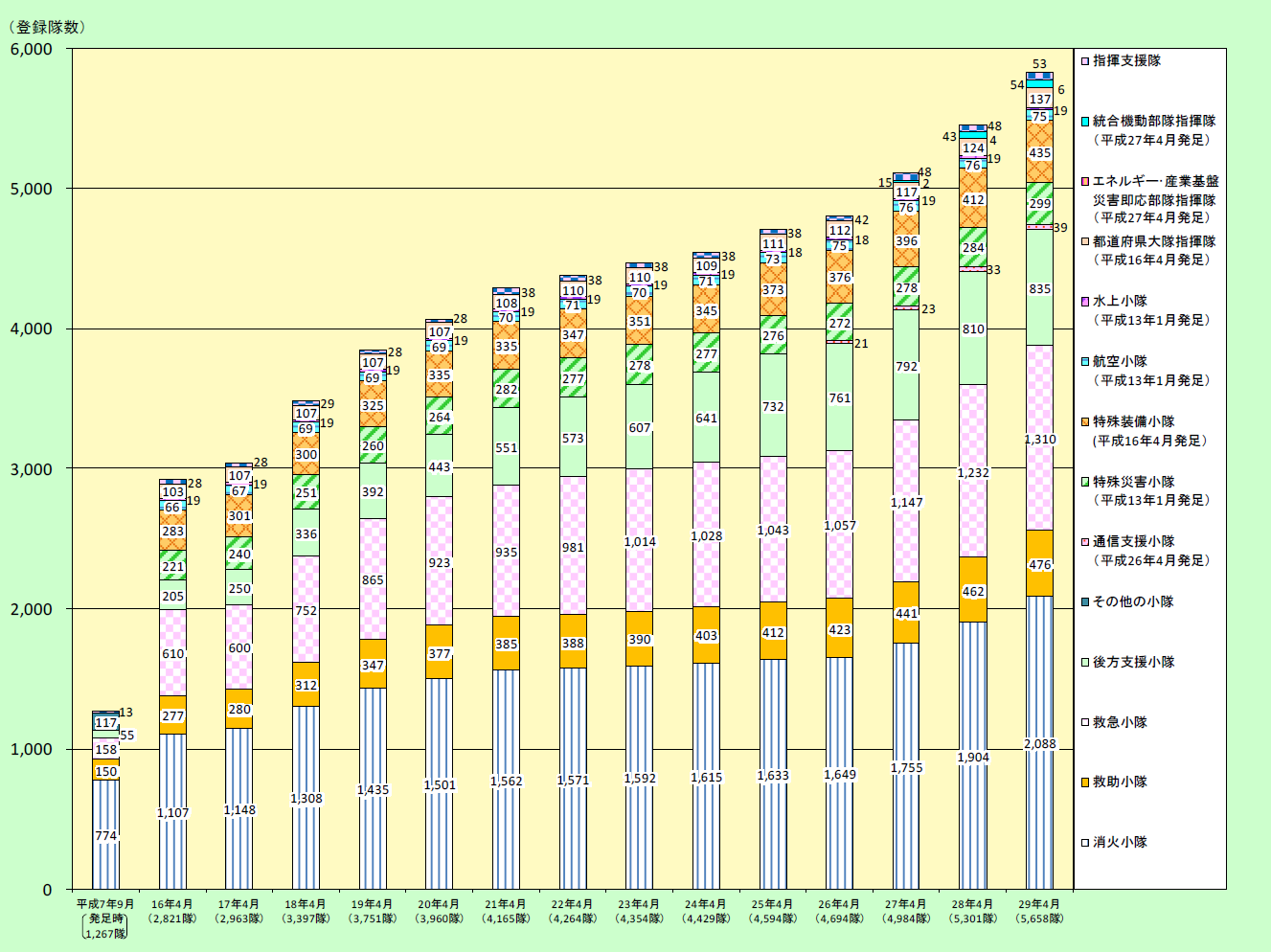 第2-8-9図　緊急消防援助隊登録部隊の推移の画像。登録数の合計は、平成28年4月で5,301隊、平成29年4月5,658隊。