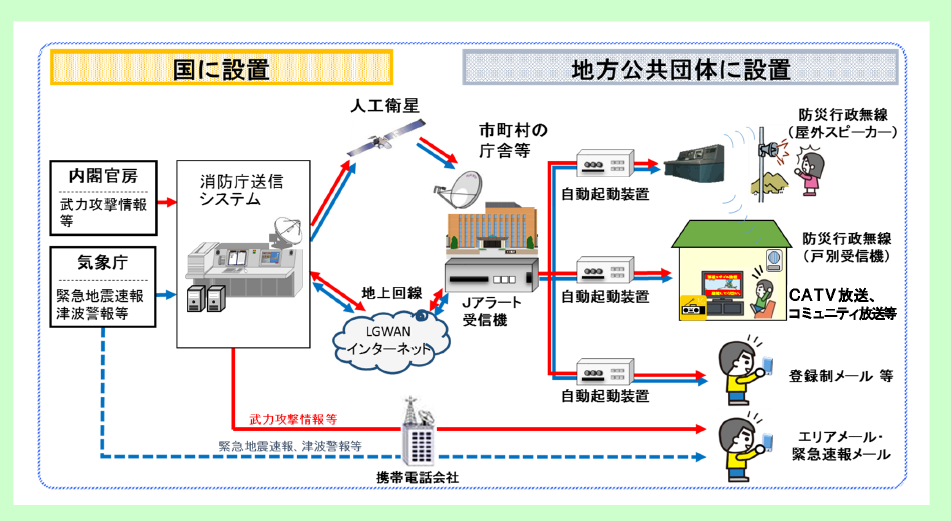 第3-1-2図　Ｊアラートの概要の画像。内閣官房からの武力攻撃情報、及び気象庁からの緊急地震速報・津波情報等は、それぞれ消防庁の送信システムを経由して、地方公共団体に送信される。また、携帯電話会社を経由して携帯電話にも送信される。