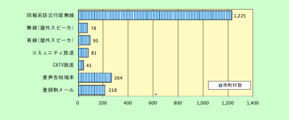 第3-1-4図　Ｊアラートの全国一斉情報伝達訓練において自動起動訓練を行った情報伝達手段の状況の画像。同報系防災行政無線が1,225市町村、無線(屋外スピーカ)が78市町村、有線(屋外スピーカ)が95市町村、コミュニティ放送が81市町村、CATV放送が41市町村、音声告知端末が264市町村、登録制メールが218市町村。