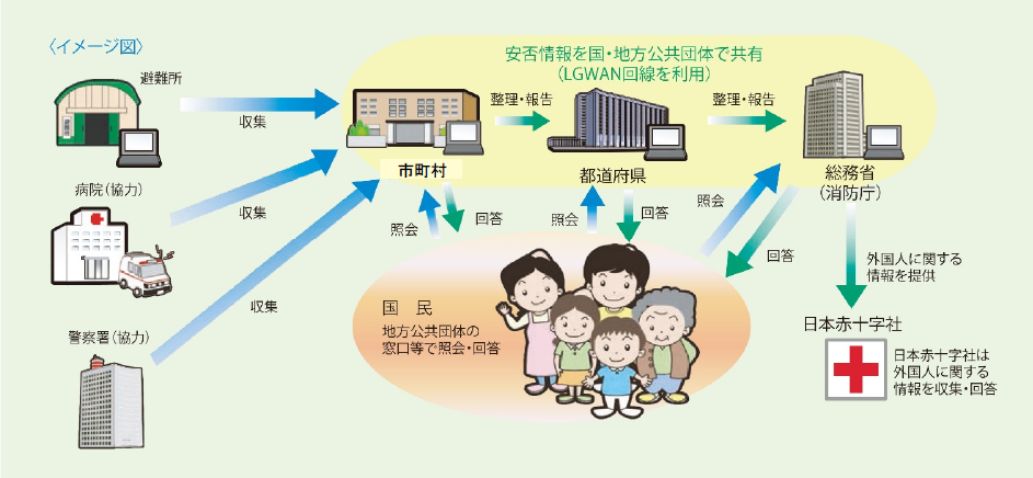 第3-1-5図　安否情報の流れ（関係機関相関イメージ）の画像。市町村が避難所・病院・警察署から取集し、都道府県へ整理・報告する。また、都道府県は総務省(消防庁)に整理・報告する。国民は、市町村・都道府県・総務省(消防庁)へ照会し、回答を得る。