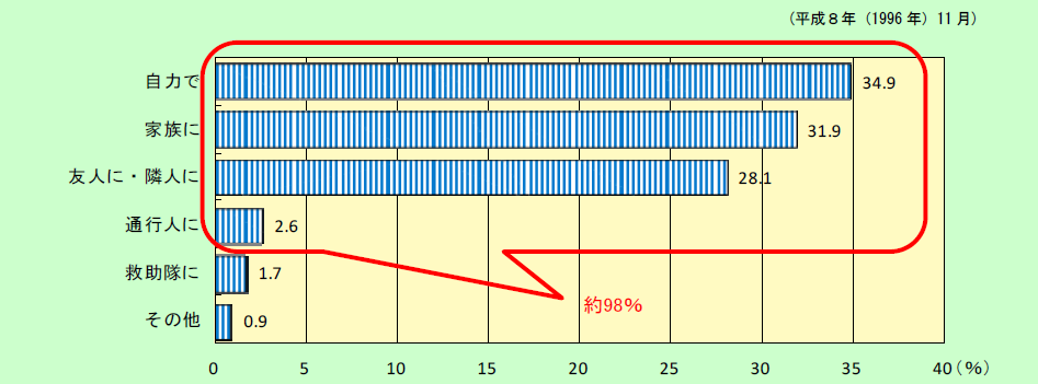 第4-1図　生き埋めや閉じ込められた際の救助の画像。地域住民が救助した割合は約98％。内訳は、自力が34.9％、家族が31.9％、友人・知人が28.1％、通行人が2.6％。