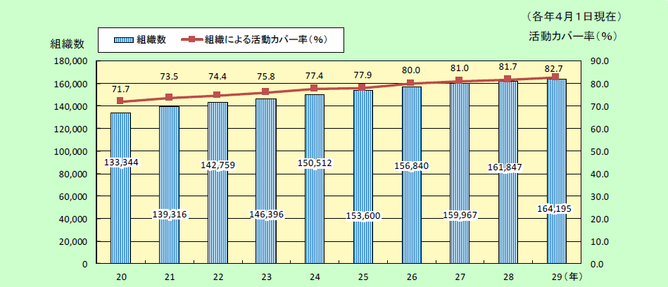 第4-2図　自主防災組織の推移の画像。組織数は、平成28年で164,847組織、平成29年で164,195組織。組織によるカバー率は、平成28年で81.7％、平成29年で82.7％。