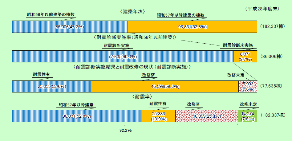 第4-3図　防災拠点となる公共施設等の耐震化の状況の画像。耐震率は、昭和57年以降建築が96,331棟で52.8％、(昭和56年の以前建築で)耐震性有が25,333棟で13.9％、改修済が46,399棟で25.4％、計92.2％。