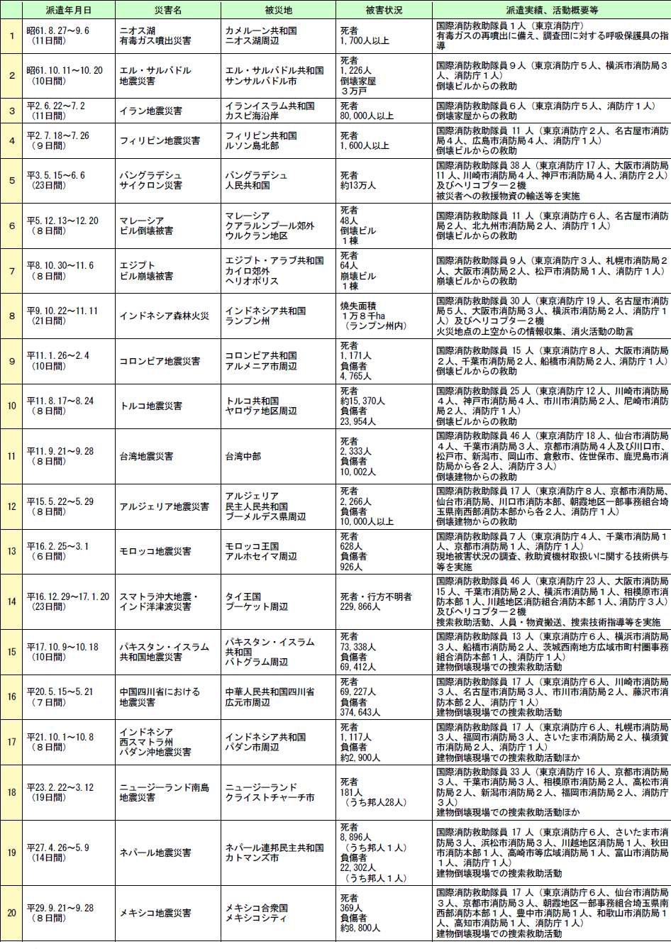 第5-2表　国際消防救助隊の派遣状況