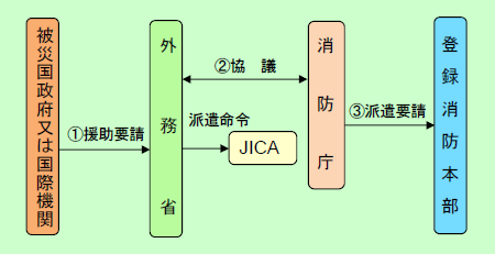 第5-2図　派遣までの流れ