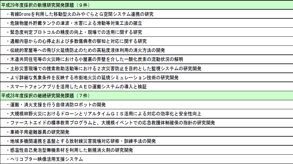 第6-4表　採択研究開発テーマの一覧