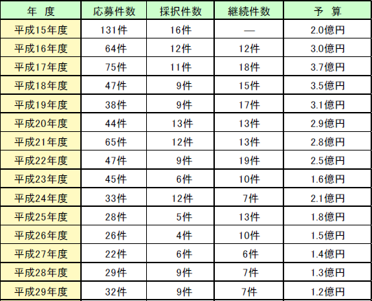 第6-5表　応募件数、採択件数等の推移