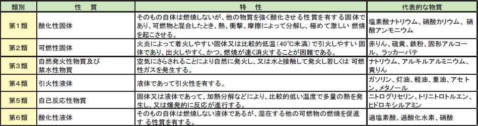 【法別表第一に掲げる危険物及びその特性】