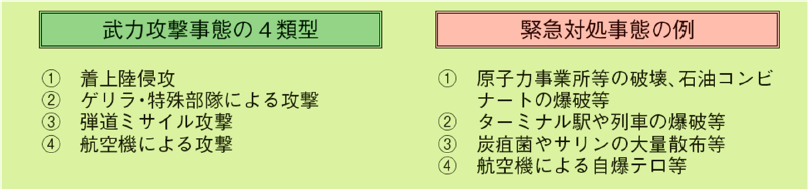 武力攻撃事態の４類型及び緊急対処事態の例の画像。