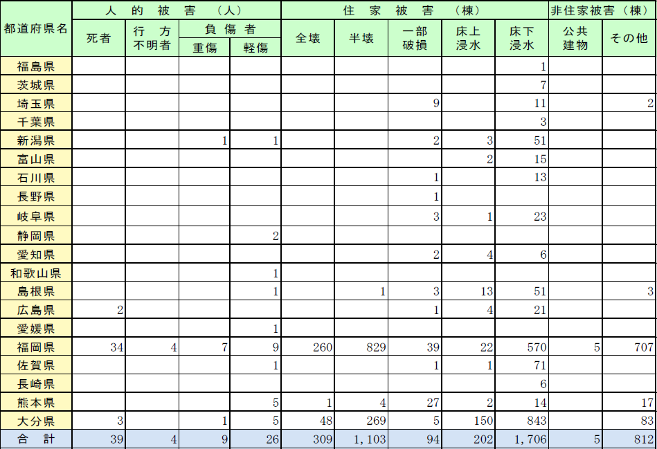 特集1-1表　平成29年6月30日からの梅雨前線に伴う大雨及び台風第3号の人的・物的被害の画像。詳細は、Excelファイル、CSVファイルに記載。