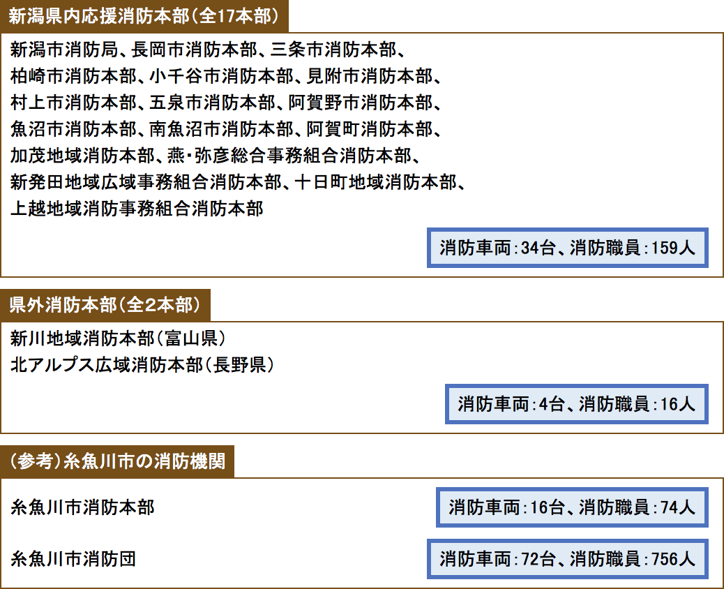 特集2-1図　応援の状況