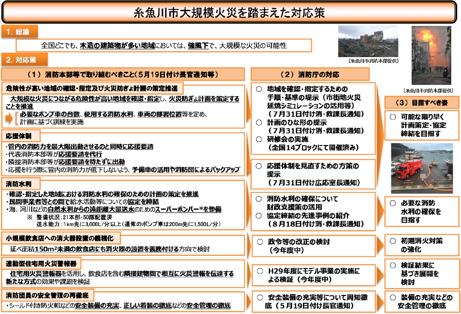 特集2-6図　糸魚川市大規模火災を踏まえた対応策の画像。総論は、全国どこでも、木造の建築物が多い地域においては、強風下で、大規模な火災の可能性があることを示している。対応策は、危険性が高い地域の確認・指定及び火災防ぎょ計画の策定推進、応援体制、消防水利、小規模飲食店の消化器設置の義務化、連動型住宅用火災警報器、消防団員の安全管理の再徹底を示している。