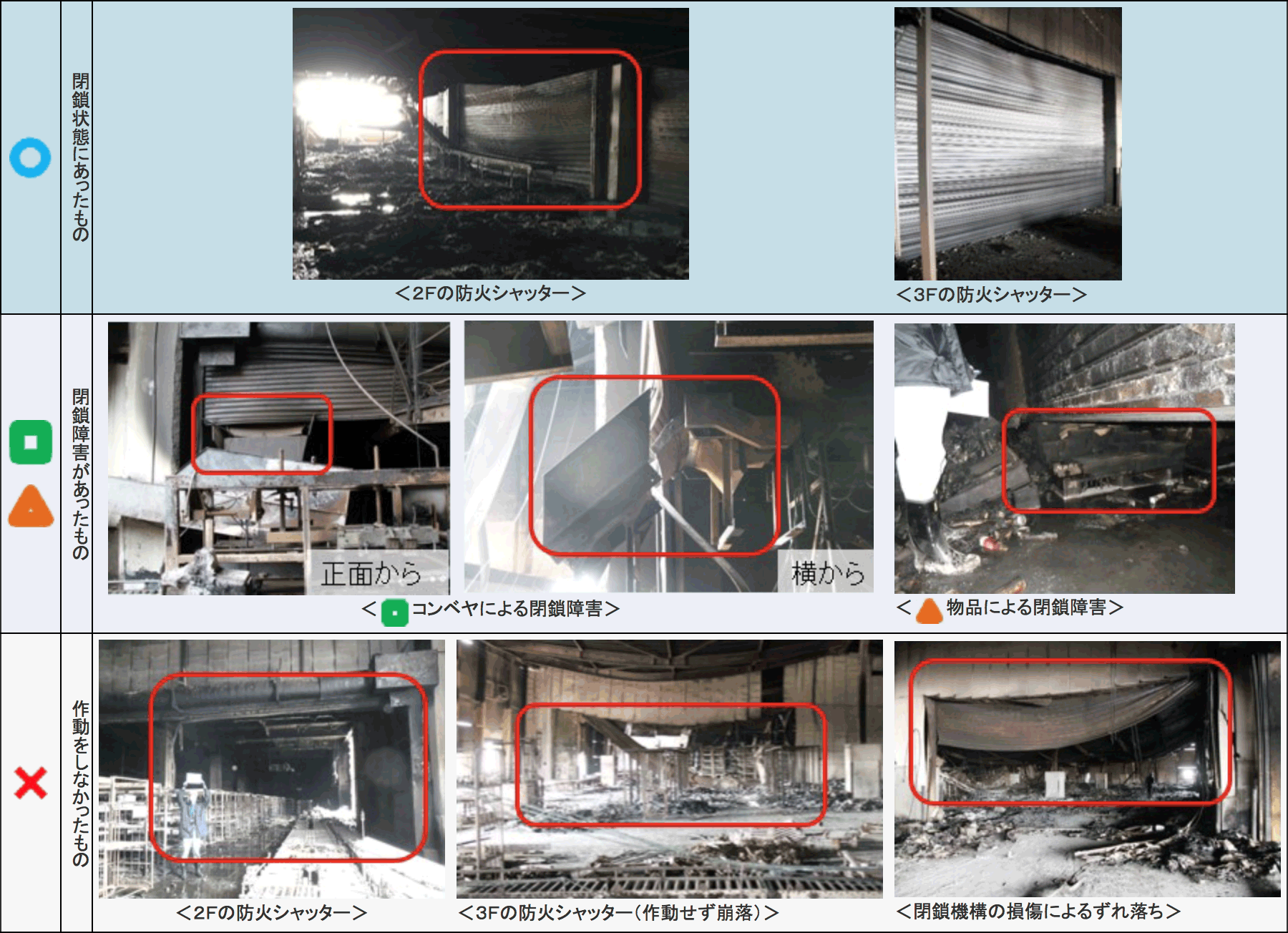 特集3-1表　防火シャッターの閉鎖状況に応じた分類の画像。