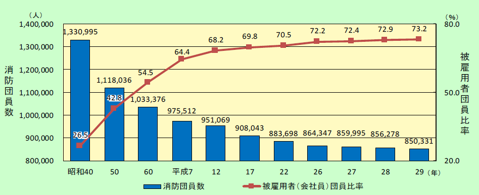 特集5-1図　消防団員の被雇用者化の推移の画像。消防団員数は、昭和40年で1,330,995人、平成26年で864,347人、平成29年で850,331人である。消防団員の被雇用者の比率は、昭和40年で26.5％、平成26年で72.2％人、平成29年で73.2％である。
