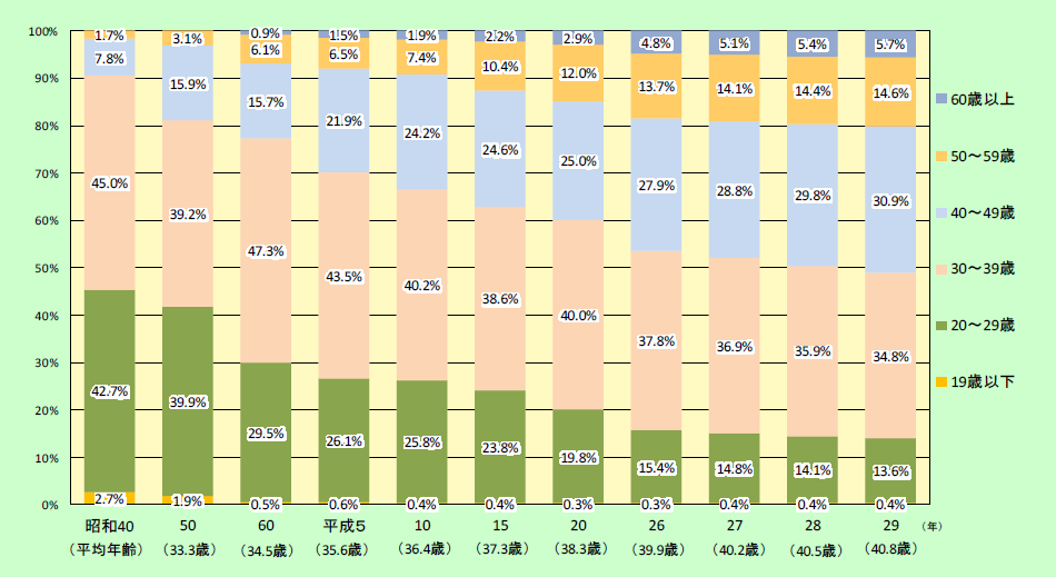 特集5-2図　消防団員の年齢構成比率の推移の画像。昭和40年は、19歳以下が2.7％、20～29歳が42.7％、30～39歳が45.0％、40～49歳が7.8％、50～59歳が1.7％である。平成26年は、19歳以下が0.3％、20～29歳が15.4％、30～39歳が37.8％、40～49歳が27.9％、50～59歳が13.7％、60歳以上が4.8％である。平成29年は、19歳以下が0.4％、20～29歳が13.6％、30～39歳が34.8％、40～49歳が30.9％、50～59歳が14.6％、60歳以上が5.7％である。平均年齢は、昭和50年で33.3歳、平成26年で39.9歳、平成29年で40.8歳である。