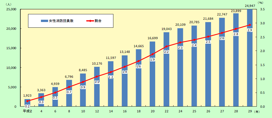 特集5-3図　女性消防団員数の推移の画像。女性消防団員数は、平成2年で1,923人、平成26年で21,684人、平成29年で24,947人である。割合は、平成2年で0.2％、平成26年で2.5％、平成29年で2.9％である。