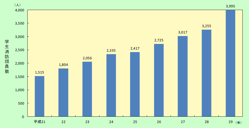 特集5-4図　学生消防団員数の推移の画像。平成21年で1,515人、平成26年で2,725人、平成29年で3,995人である。