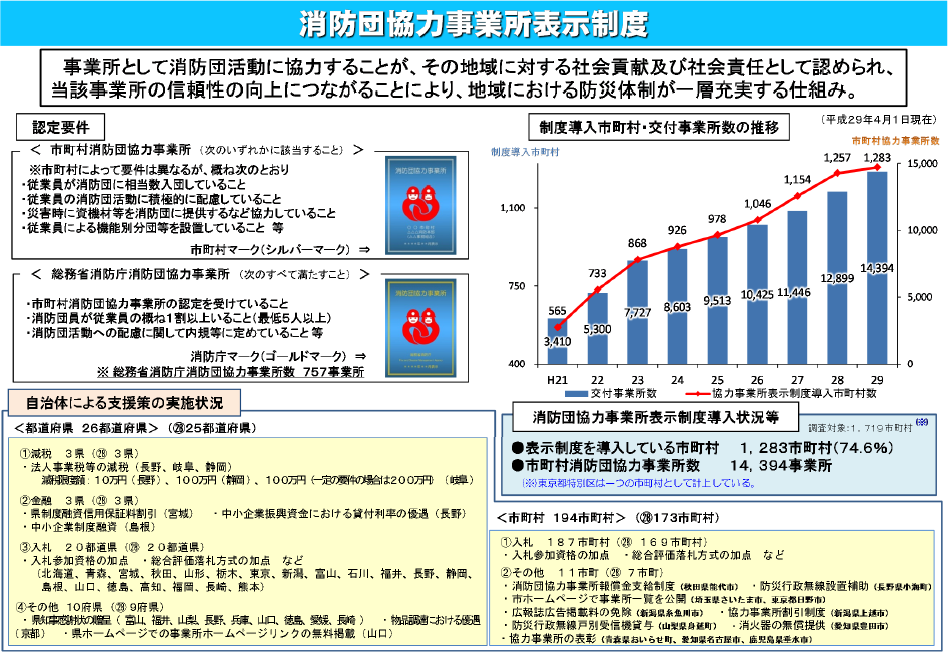 特集5-7図　消防団協力事業所表示制度の画像。事業所として消防団活動に協力することが、その地域に対する社会貢献及び社会責任として認められ、当該事業所の信頼性の向上につながることにより、地域における防災体制が一層充実する仕組み。認定要件、制度導入市町村・交付事業所数の推移、消防団協力事業所表示制度導入状況等、自治体による支援策の実施状況を示している。