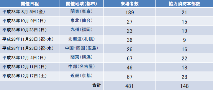 特集6-1表　職業説明会（ワンデイ・インターンシップ）開催実績の画像。詳細は、Excelファイル、CSVファイルに記載。