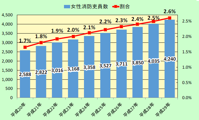 特集6-1図　女性消防吏員数・割合の推移の画像。女性消防吏員数は、平成20年で2,588人、平成29年で4,240人である。割合は、平成20年で1.7％、平成29年で2.6％である。