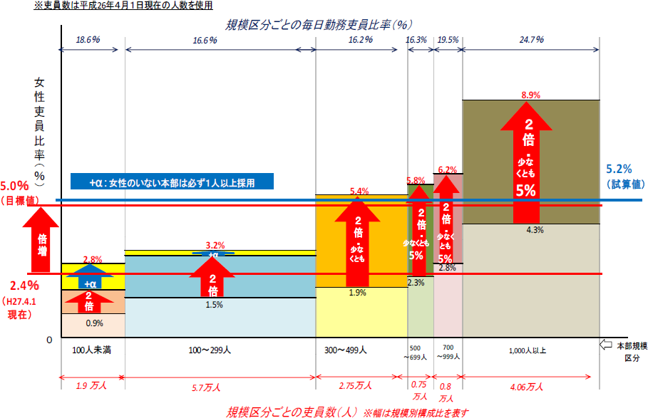 特集6-2図　数値目標設定イメージの画像。女性吏員比率は、平成27年4月1日現在で2.4％、目標値で5.0％とする。また、女性のいない本部において必ず1人以上採用した場合の試算値を5.2％としている。