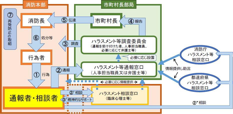 特集7-2図　ハラスメント等通報制度・ハラスメント相談窓口のイメージ（一例）の画像。ハラスメント等通報制度は、市町村長部局に設置したハラスメント等通報窓口へ通報すると、ハラスメント等調査委員会による調査、市町村長への報告が行われた後、消防本部の消防長へ伝達し、行為者の処分等の事案対応を行い、再発防止の取り組みを行う。ハラスメント相談窓口は、消防本部・消防庁・都道府県のハラスメント等相談窓口に相談し、精神的なサポートを受けられる仕組み。