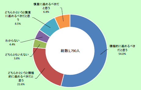 特集8-1図　救急安心センター事業（♯7119）推進への考え方の画像。総数1,790人のうち、「積極的に進めるべきだと思う」が54.0％、「どちらかというと積極的に進めるべきだと思う」が22.6％、「どちらともいえない」が3.8＆などとなっている。