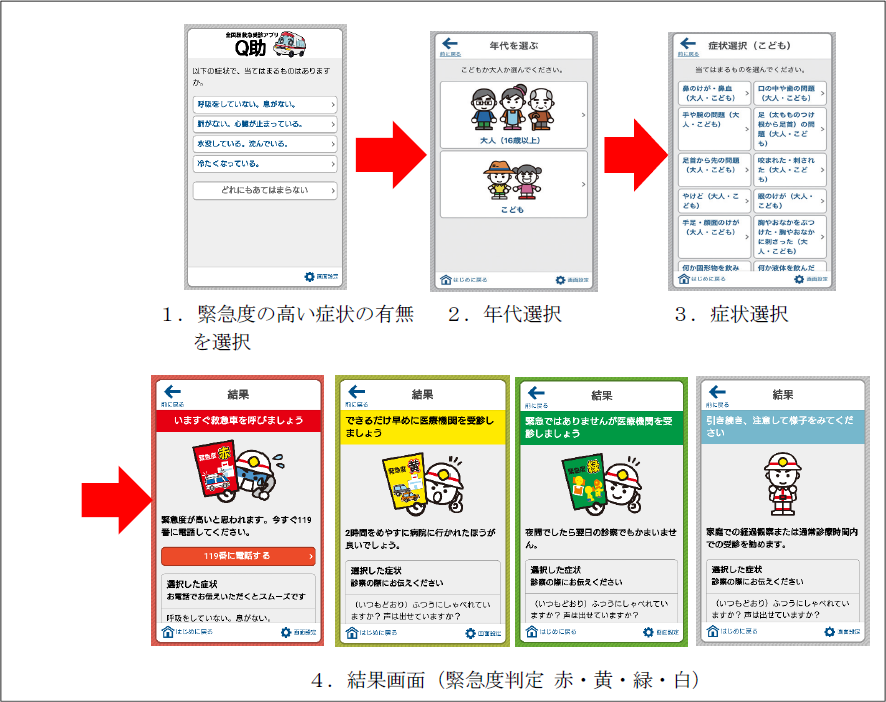 特集8-3図　Ｑ助画面の画像。緊急度の高い症状の有無を選択し、年代、及び症状を選択すると、結果画面が表示される。緊急度の判定は、赤・黄・緑・白で表示される。