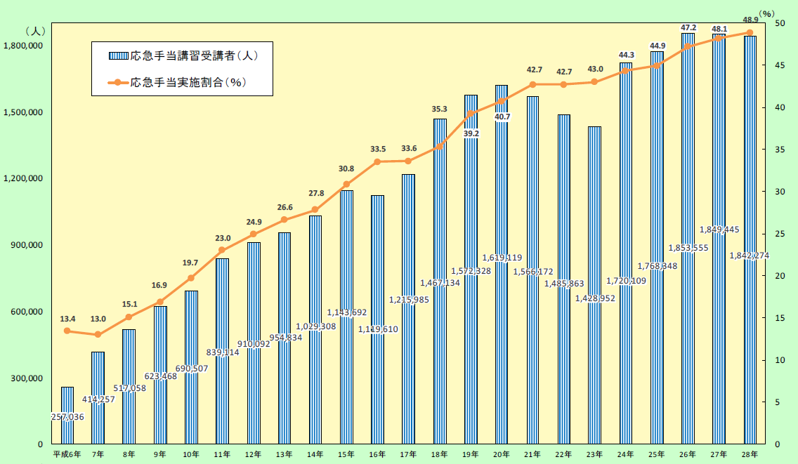 特集8-7図　応急手当講習受講者数と心肺停止傷病者への応急手当実施率の推移の画像。応急手当講習受講者は、平成6年で257,036人、平成28年で1,842,274人である。応急手当実施割合は、平成6年で13.4％、平成28年で48.9％である。