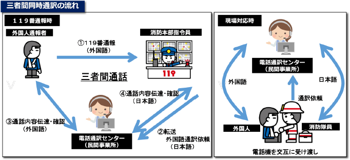 特集8-10図　三者間同時通訳の流れの画像。１１９番通報時は、外国人通報者から消防本部司令員への通報を、電話通訳センターに転送し、三者間通話を行う。現場到着時は、外国人と消防隊員が電話機を交互に受け渡し、電話通訳センターと通話を行う。