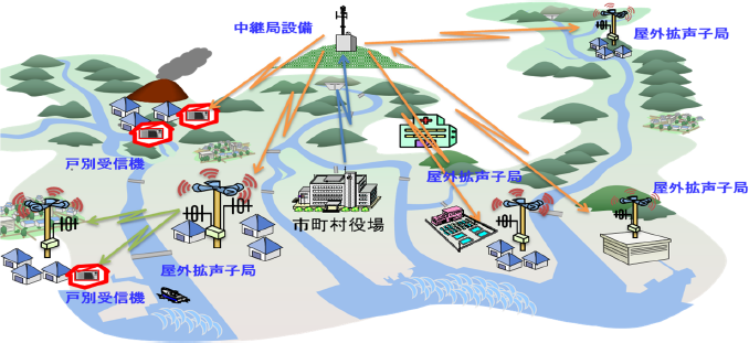 特集9-1図　防災行政無線（同報系）のイメージの画像。防災行政無線は、市町村役場から中継局設備を経由し、屋外拡声子局や個別受信機へ伝送する。