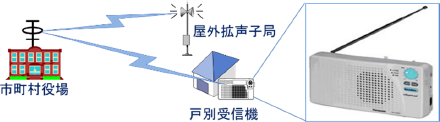 特集9-2図　戸別受信機のイメージの画像。スピーカー、アンテナなどからなる戸別受信機の写真が示されている。