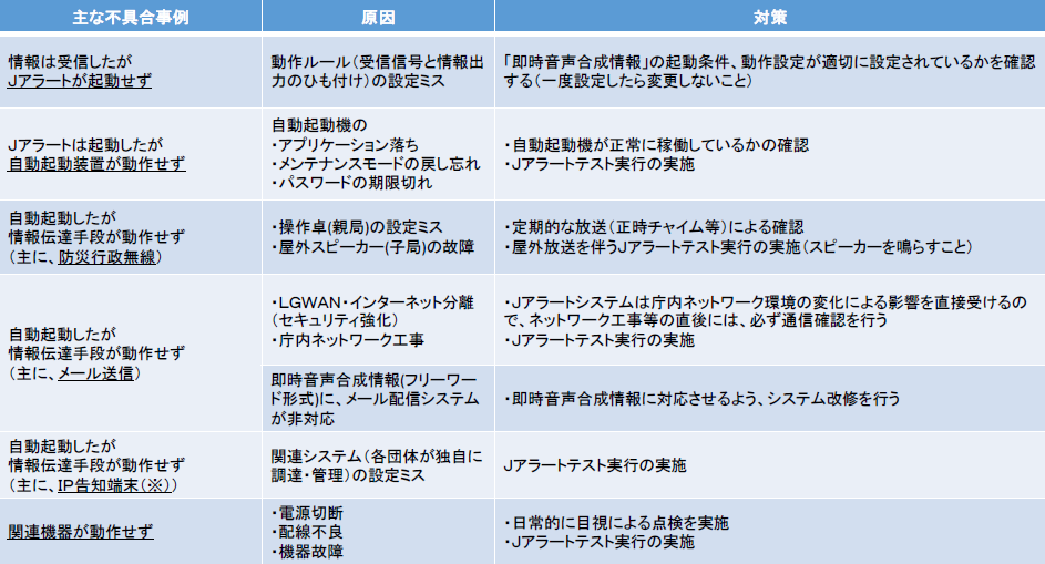 特集10-1表　Ｊアラートの情報伝達における主な不具合事例と対策の画像。詳細は、Excelファイル、CSVファイルに記載。