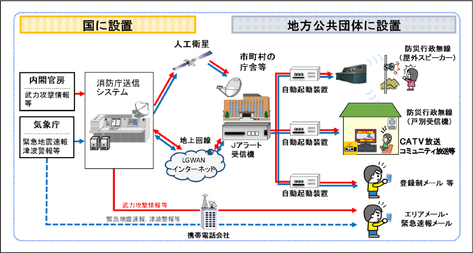 特集10-1図　Ｊアラートの概要の画像。内閣官房からの武力攻撃情報、及び気象庁からの緊急地震速報・津波情報等は、それぞれ消防庁の送信システムを経由して、地方公共団体に送信される。また、携帯電話会社を経由して携帯電話にも送信される。