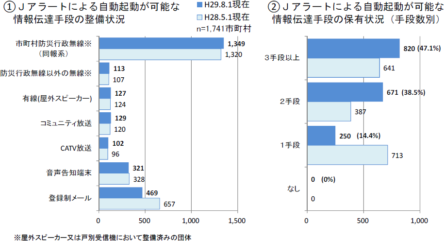 特集10-4図　Ｊアラートと連携する情報伝達手段の多重化の画像。整備状況は、平成29年8月1日現在で、市町村防災行政無線が1,349市町村、防災行政無線以外の無線が113市町村などとなっている。保有状況は、平成29年8月1日現在で、3手段以上が820市町村で47.1％、2手段が671市町村で38.5％、1手段が250市町村の14.4％となっている。