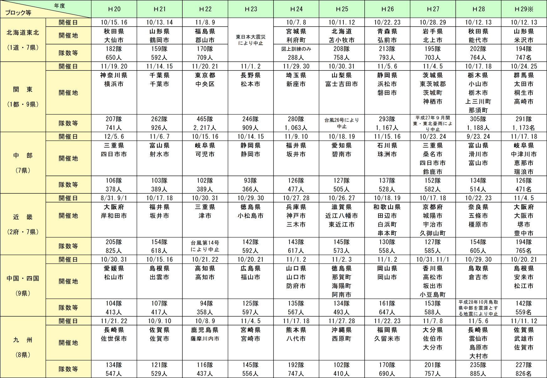 附属資料2 8 3 緊急消防援助隊全国合同訓練及び地域ブロック合同訓練の実施状況 平成29年版 消防白書 総務省消防庁