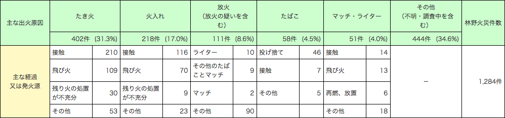 第1-1-10表　林野火災の主な出火原因と経過