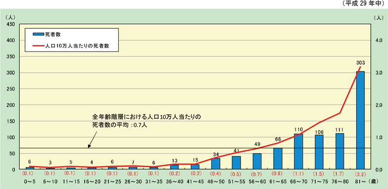 第1-1-10図　住宅火災における年齢階層別死者発生状況（放火自殺者等を除く。）の画像