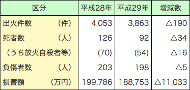 第1-1-11表　車両火災の状況