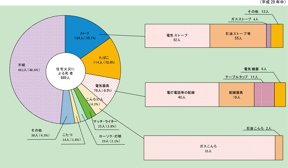 第1-1-11図　住宅火災の発火源別死者数（放火自殺者等を除く。）の画像